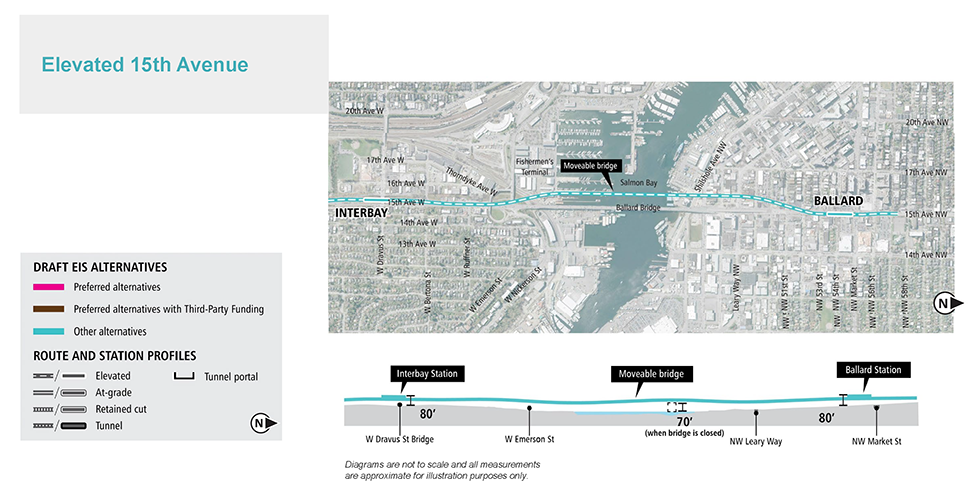 Map and profile of Elevated 15th Avenue Alternative in Ballard and Interbay segments showing proposed route and elevation profile. See text description above for additional details.
